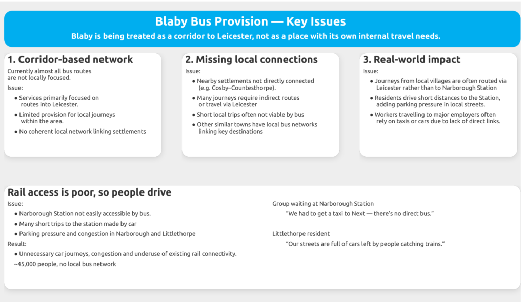 Diagram outlining key issues with bus provision in the Blaby area, including lack of local connections between villages, poor access to Narborough Station and reliance on car travel.

